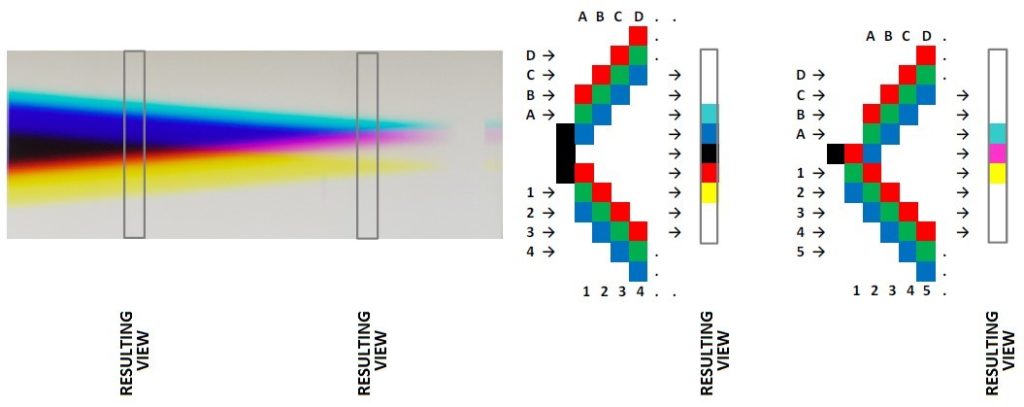 Az additív színkeverés magyarázata az elvékonyodó csúcsnál